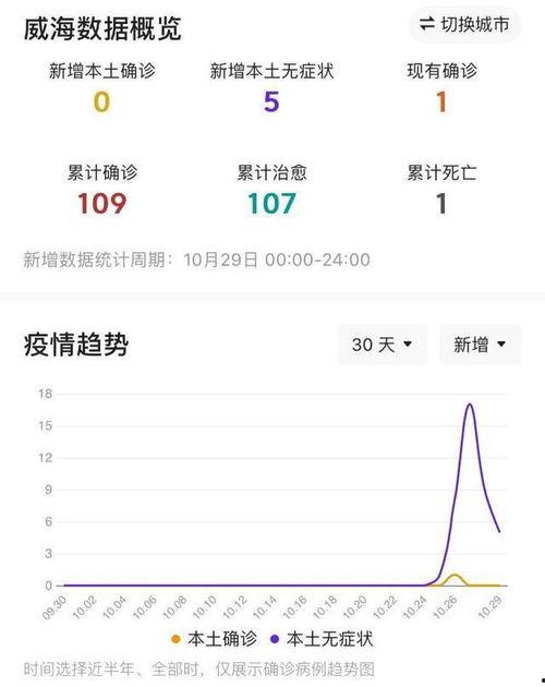 威海爆料最新消息疫情,多区域调整防控措施,防控形势持续关注 第2张 威海爆料最新消息疫情,多区域调整防控措施,防控形势持续关注 第2张